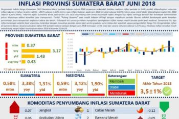 Inflasi Sumbar selama Ramadhan 2018 terendah dalam tiga tahun terakhir