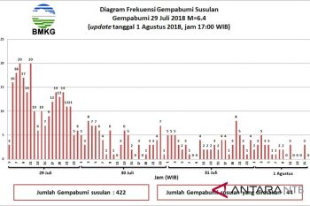 Gempa bumi susulan 4,1 Skala Richter guncang Lombok
