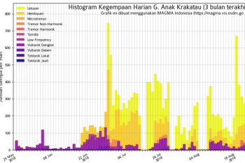 Gunung Anak Krakatau Dua Kali Meletus