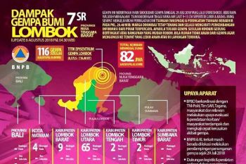 Pray for Lombok 82 Korban Meninggal Akibat Gempa