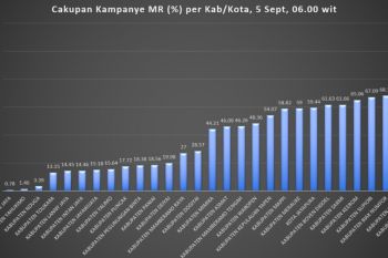 Kadinkes: capaian imunisasi MRP Papua masih rendah