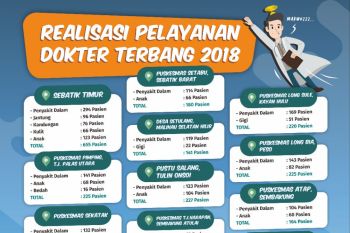 2018, Program Dokter Terbang Layani 2.946 Warga