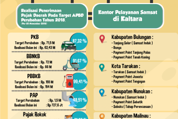 Permudah Pelayanan, BP2RD Dirikan Samsat Payment Point