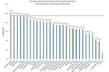 Lampung urutan dua nasional laksanakan vaksin MR