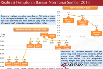BI nilai penyaluran bansos sistem nontunai lebih efektif dan tepat sasaran