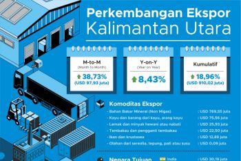 Wah, Neraca Perdagangan Kumulatif Surplus USD 839,06 Juta Lho