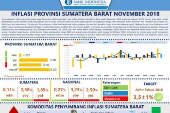 BI: jelang akhir tahun inflasi Sumbar terkendali pada posisi 0,27 persen