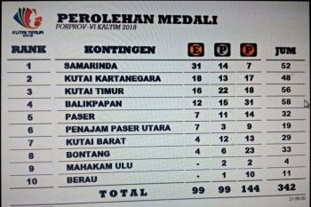 Kutim Posisi Tiga  Hari Ketiga Kumpulkan 56 Medali