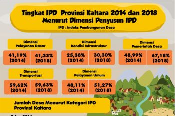 Indeks Pembangunan Desa Kaltara di 2018 Naik Lho