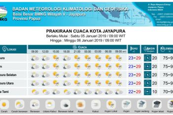 BBMKG Jayapura imbau warga waspadai bencana hidrometerologi