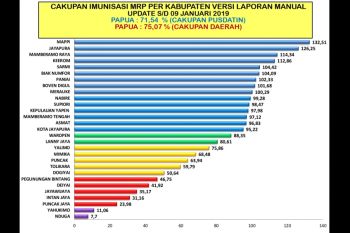 Cakupan imunisasi MRP 14 kabupaten Papua rendah