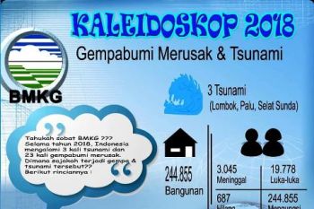 Kejadian Gempa Bumi Merusak Meningkat Tahun 2018