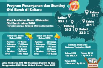 Kaltara Miliki Kasus Gizi Buruk Terendah se-Kalimantan
