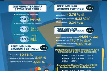 Pertumbuhan Ekonomi 2018 Kembali Tertinggi di Kalimantan