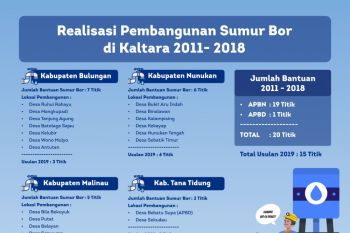 Sudah ada 20 Titik Sumur Bor yang dibangun di Kaltara