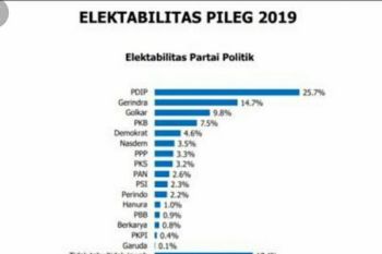 Warning PDIP, IndEX bilang elektabilitasnya turun