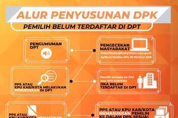 Alur Penyusunan DPK