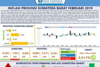 Sumatera Barat deflasi 0,45 persen Pada Februari 2019