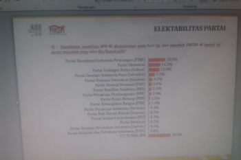 THI: elektabilitas PDIP tertinggi di Sultra