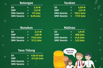 Bosnas Triwulan I 2019 Sudah Dicairkan