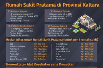 Pemprov Usulkan Rp 65 Miliar untuk Alkes RS Pratama
