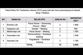 KAI Jual 6.896 Kursi Tambahan Mudik Lebaran