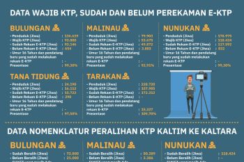 Hari Libur, Disdukcapil Tetap Buka Layanan Kependudukan
