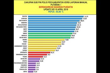 Dinkes Papua: cakupan imunisasi polio baru 60,96 persen