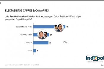 Hasil Akhir  Survei Indopol, Jokowi-Ma'ruf unggul 47,7 persen