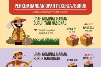 Upah nominal buruh pertanian dan bangunan naik, upah riil turun