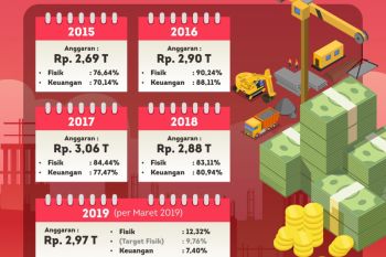 Realisasi Fisik dan keuangan Triwulan I TA 2019 Lampaui Target