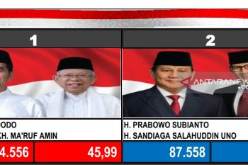 Prabowo-Sandi sementara unggul 54,01 persen di Siak