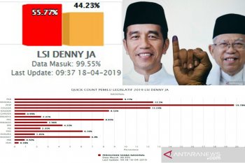 LSI : Jokowi-Ma'ruf unggul di 21 provinsi, Prabowo/Sandi 13 provinsi