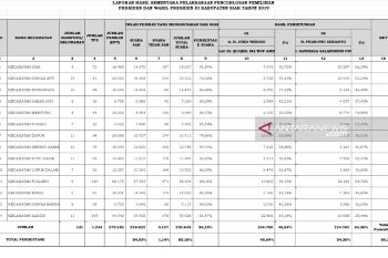 Data Kesbangpol, Prabowo-Sandi menang 54,36 persen di Siak