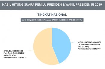 KPU rekapitulasi suara baru mencapai 291 ribu TPS