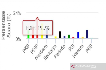 Situng KPU, PDIP sementara mendominasi dengan 19,7 persen suara