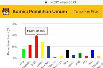 Situng KPU: untuk sementara PDI Perjuangan masih teratas