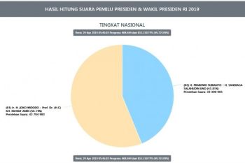 Pagi ini, 49,73 persen suara pilpres telah masuk Situng KPU