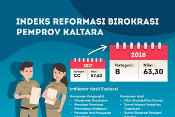 Indeks RB Kaltara 2018, Naik ke Kategori B