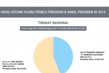 Prabowo-Sandi di NTB unggul telak atas Jokowi-Ma'ruf Amin