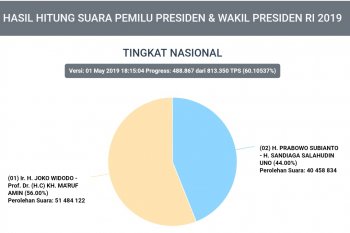 Situng KPU: data suara Pilpres capai 60,10 persen