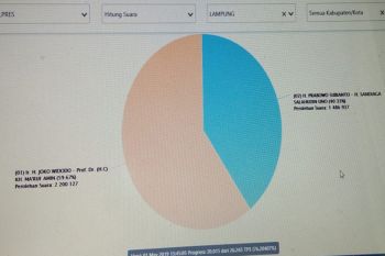 Situng KPU: Jokowi-Ma'ruf masih memimpin di Lampung