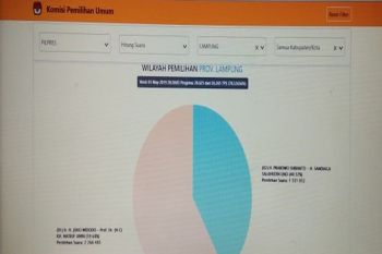 Situng KPU: Joko Widodo-Ma'ruf Amin raih 59,62 persen di Lampung