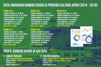 6 Bandara Masuk Prioritas Pengembangan