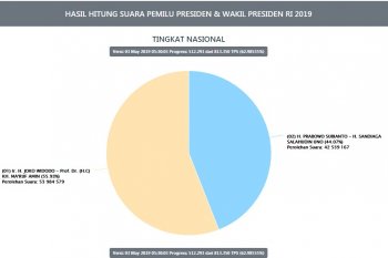 Pagi ini, 62,98 persen suara pilpres masuk Situng KPU