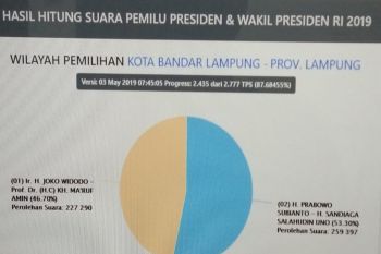 Situng KPU: Prabowo-Sandiaga raih 53,30 persen di Bandarlampung