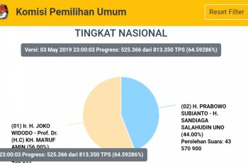 Situng KPU 64,59 persen: Jokowi 56,00 persen, Prabowo 44,00 persen