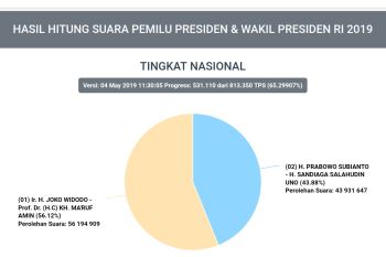 Data Pilpres di Situng KPU mencakup 65,29 persen TPS