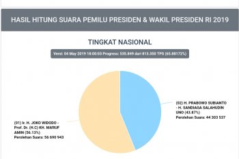 Situng KPU:  535.849 TPS selesai hitung suara Pilpres