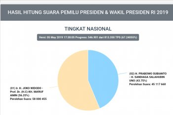 Data Situng KPU: perhitungan suara cakup 546.901 TPS
